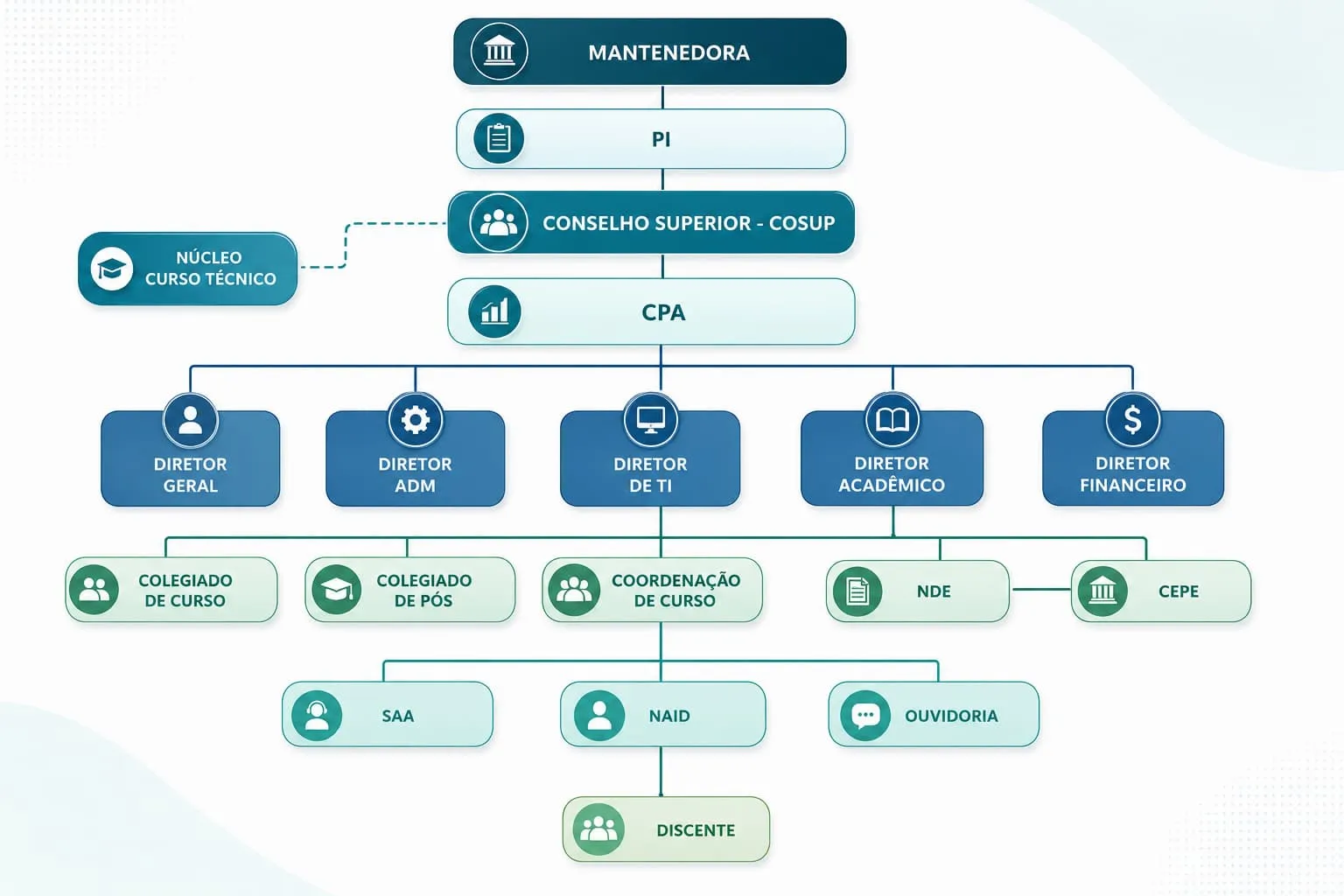 Organograma institucional detalhando a árvore hierárquica desde a Mantenedora e Conselho Superior até as diretorias, colegiados acadêmicos, setores de atendimento e corpo discente.
